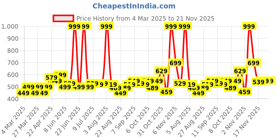 myntra.com FREECULTR Men Pack Of 2 Burgundy, Grey Printed Trunk freecultr Price History Graph from 4 Mar 2025 to 20 Nov 2025