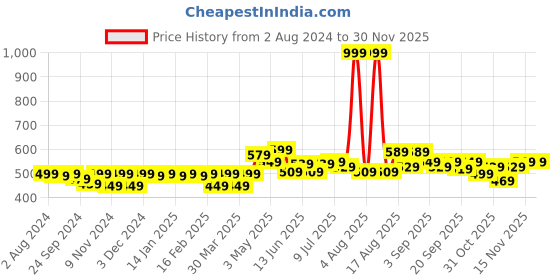 myntra.com FREECULTR Men Pack of 2 Green Solid Anti-Bacterial Trunks FC-CX-T-AG-AG freecultr Price History Graph from 2 Aug 2024 to 28 Nov 2025