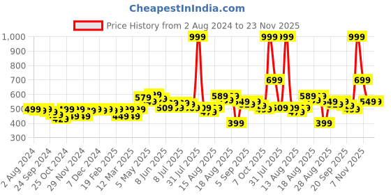 myntra.com FREECULTR Men Pack Of 2 Green Solid Anti-Bacterial Trunks FC-XT-T freecultr Price History Graph from 2 Aug 2024 to 23 Nov 2025