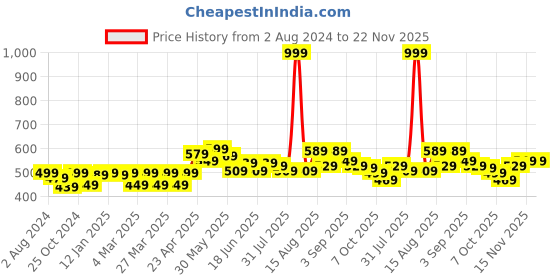 myntra.com FREECULTR Men Pack Of 2 Grey Solid Anti-Bacterial Trunks FC-XT-T freecultr Price History Graph from 2 Aug 2024 to 22 Nov 2025