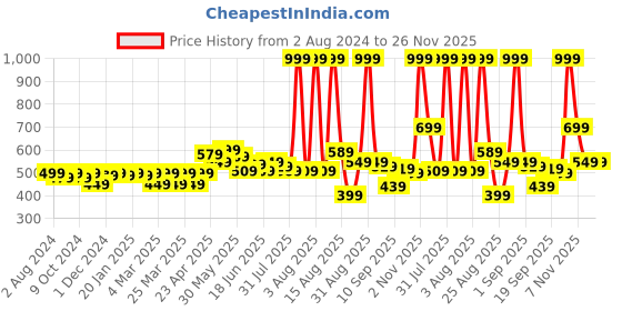 myntra.com FREECULTR Men Pack Of 2 Grey Solid Anti-Bacterial Trunks FC-XT-T-AG-AG freecultr Price History Graph from 2 Aug 2024 to 25 Nov 2025