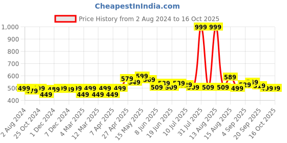 myntra.com FREECULTR Men Pack of 2 Grey Solid Trunks FC-XT-T-SG-SG freecultr Price History Graph from 2 Aug 2024 to 15 Oct 2025