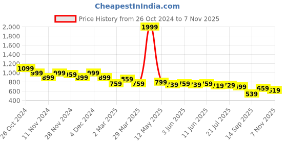 myntra.com FREECULTR Men Pack of 2 Half Sleeve Round Neck Organic Cotton Tshirts freecultr Price History Graph from 26 Oct 2024 to 7 Nov 2025