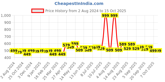 myntra.com FREECULTR Men Pack of 2 Maroon Solid Anti-Bacterial Trunks FC-CX-T-PW-PW freecultr Price History Graph from 2 Aug 2024 to 15 Oct 2025