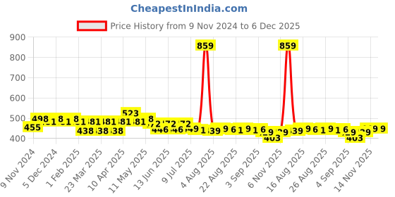myntra.com FREECULTR Men Pack Of 2 Mid- Rise Basic Briefs FC-B-XT-POB-PB_S freecultr Price History Graph from 9 Nov 2024 to 6 Dec 2025