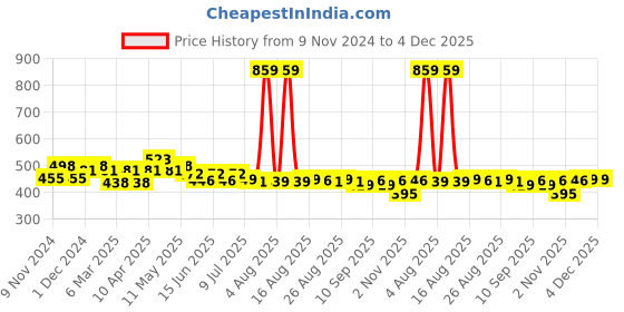 myntra.com FREECULTR Men Pack Of 2 Mid-Rise Basic Briefs FC-B-XT-SG-TV_S freecultr Price History Graph from 9 Nov 2024 to 4 Dec 2025