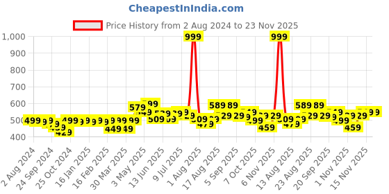 myntra.com FREECULTR Men Pack Of 2 Navy Blue Solid Anti-Bacterial Micromodal Trunk FC-XT-T-PB-PB-S freecultr Price History Graph from 2 Aug 2024 to 23 Nov 2025