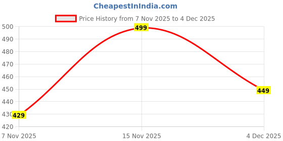 myntra.com FREECULTR Men Pack Of 2 Printed Cotton Stretch Briefs With Stylish Ultrasoft Waistband freecultr Price History Graph from 7 Nov 2025 to 4 Dec 2025