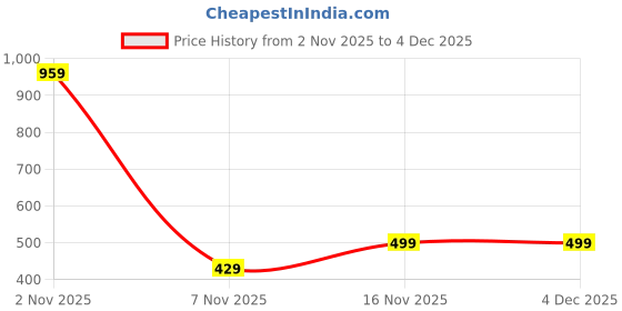 myntra.com FREECULTR Men Pack Of 2 Printed Cotton Stretch Briefs With Stylish Ultrasoft Waistband freecultr Price History Graph from 2 Nov 2025 to 4 Dec 2025