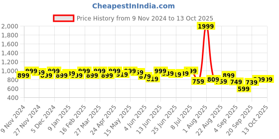 myntra.com FREECULTR Men Pack Of 2 Pure Cotton Boxers FC-BXR-MP-ORG-02_L freecultr Price History Graph from 9 Nov 2024 to 13 Oct 2025