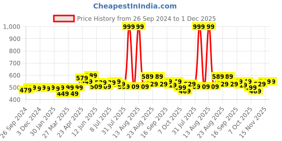 myntra.com FREECULTR Men Pack Of 2 Solid 2 Anti-Bacterial Trunks FC-XT-T-TV-SG freecultr Price History Graph from 26 Sep 2024 to 1 Dec 2025
