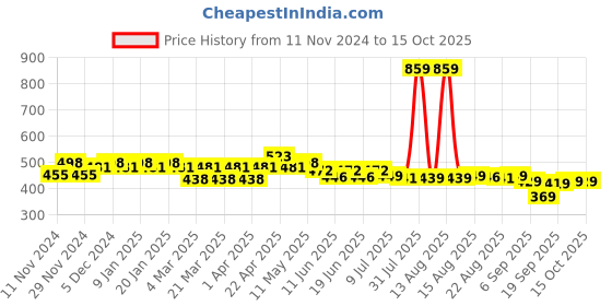 myntra.com FREECULTR Men Pack Of 2 Solid 3X Anti-Microbial Air-Soft Micromodal Briefs FC-CX-B-SPB-MG freecultr Price History Graph from 11 Nov 2024 to 15 Oct 2025