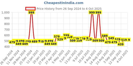 myntra.com FREECULTR Men Pack Of 2 Solid 3X Anti-Microbial Air-Soft Micromodal Trunks FC-CX-T-AG-PW-S freecultr Price History Graph from 26 Sep 2024 to 4 Oct 2025