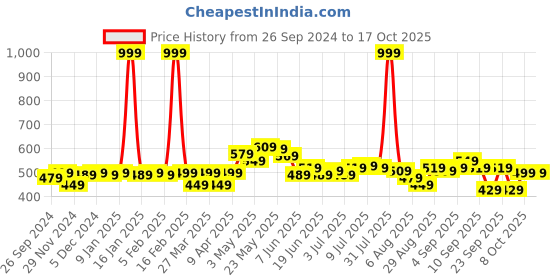 myntra.com FREECULTR Men Pack Of 2 Solid 3X Anti-Microbial Air-Soft Micromodal Trunks FC-CX-T-SPB-MG-S freecultr Price History Graph from 26 Sep 2024 to 16 Oct 2025