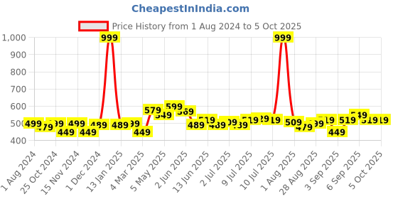 myntra.com FREECULTR Men Pack of 2 Solid Anti-Bacterial Micromodal Trunks FC-XT-T-CW-SEG freecultr Price History Graph from 1 Aug 2024 to 4 Oct 2025