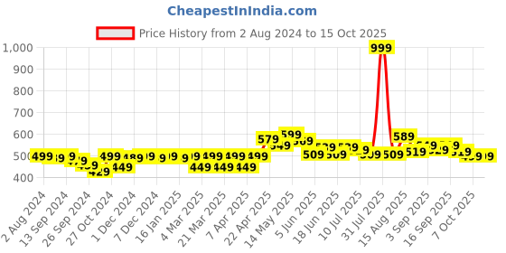 myntra.com FREECULTR Men Pack Of 2 Solid Anti-Bacterial Micromodal Trunks FC-XT-T-CW-SG-S freecultr Price History Graph from 2 Aug 2024 to 15 Oct 2025