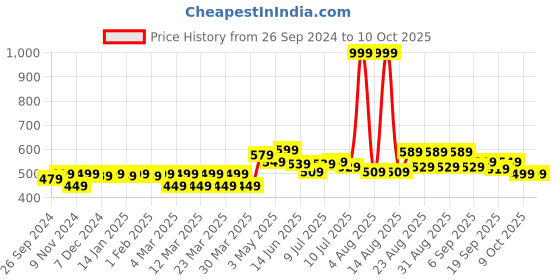myntra.com FREECULTR Men Pack Of 2 Solid Anti Bacterial Trunk FC-POP-T-MAB-TV-02 freecultr Price History Graph from 26 Sep 2024 to 9 Oct 2025