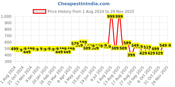 myntra.com FREECULTR Men Pack of 2 Solid Anti-Bacterial Trunks FC-CX-T-AG-SAB freecultr Price History Graph from 1 Aug 2024 to 28 Nov 2025