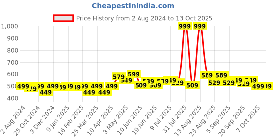 myntra.com FREECULTR Men Pack of 2 Solid Anti-Bacterial Trunks FC-CX-T-MG-PW-L freecultr Price History Graph from 2 Aug 2024 to 12 Oct 2025