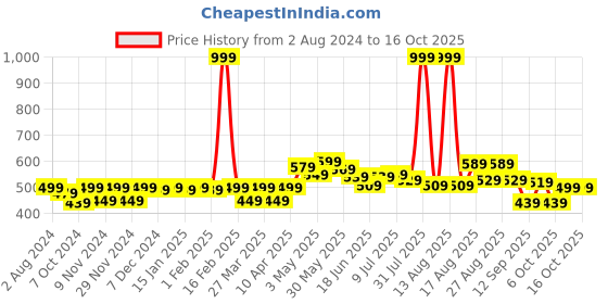 myntra.com FREECULTR Men Pack of 2 Solid Anti-Bacterial Trunks FC-CX-T-PW-SAB freecultr Price History Graph from 2 Aug 2024 to 15 Oct 2025
