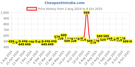 myntra.com FREECULTR Men Pack of 2 Solid Anti-Bacterial Trunks FC-CX-T-SAB-SPB freecultr Price History Graph from 2 Aug 2024 to 8 Oct 2025