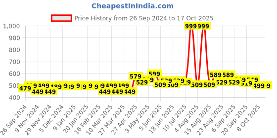 myntra.com FREECULTR Men Pack Of 2 Solid Anti-Bacterial Trunks FC-POP-T-MAB-POB-02 freecultr Price History Graph from 26 Sep 2024 to 16 Oct 2025