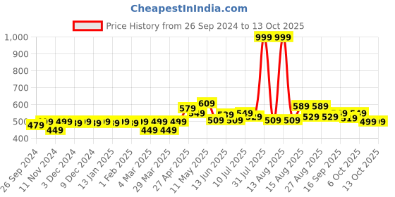myntra.com FREECULTR Men Pack Of 2 Solid Anti-Bacterial Trunks FC-XT-T freecultr Price History Graph from 26 Sep 2024 to 13 Oct 2025