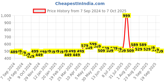 myntra.com FREECULTR Men Pack Of 2 Solid Anti-Bacterial Trunks FC-XT-T freecultr Price History Graph from 7 Sep 2024 to 7 Oct 2025
