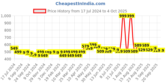 myntra.com FREECULTR Men Pack Of 2 Solid Anti-Bacterial Trunks FC-XT-T freecultr Price History Graph from 17 Jul 2024 to 4 Oct 2025