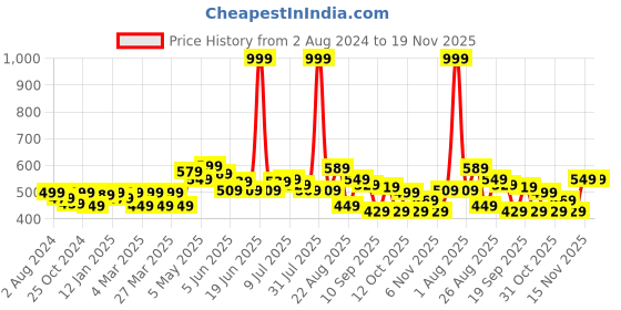 myntra.com FREECULTR Men Pack Of 2 Solid Anti-Bacterial Trunks FC-XT-T freecultr Price History Graph from 2 Aug 2024 to 19 Nov 2025