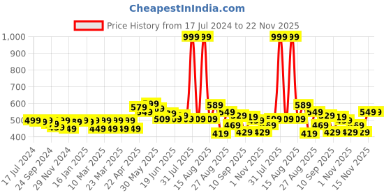 myntra.com FREECULTR Men Pack Of 2 Solid Anti-Bacterial Trunks FC-XT-T freecultr Price History Graph from 17 Jul 2024 to 22 Nov 2025