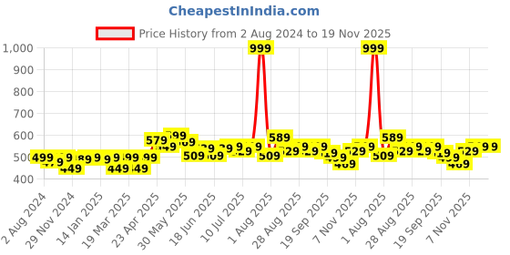 myntra.com FREECULTR Men Pack Of 2 Solid Anti-Bacterial Trunks FC-XT-T freecultr Price History Graph from 2 Aug 2024 to 19 Nov 2025