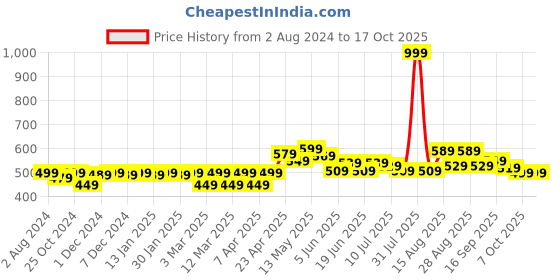 myntra.com FREECULTR Men Pack Of 2 Solid Anti-Bacterial Trunks FC-XT-T-AG-SW-S freecultr Price History Graph from 2 Aug 2024 to 16 Oct 2025