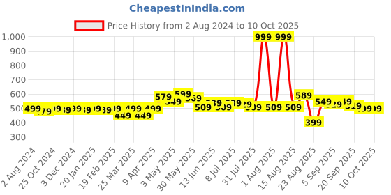 myntra.com FREECULTR Men Pack Of 2 Solid Anti-Bacterial Trunks FC-XT-T-PB-SEG- freecultr Price History Graph from 2 Aug 2024 to 10 Oct 2025