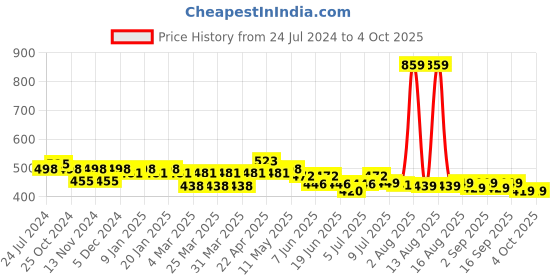 myntra.com FREECULTR Men Pack Of 2 Solid Anti-Microbial Air-Soft Micromodal Briefs FC-CX-B-AG-PW-S freecultr Price History Graph from 24 Jul 2024 to 4 Oct 2025