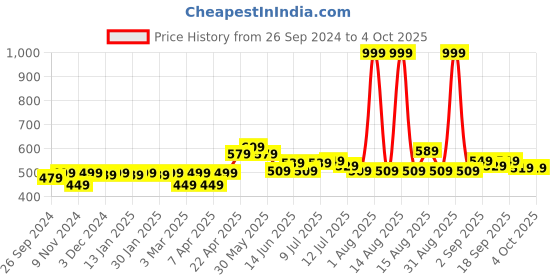 myntra.com FREECULTR Men Pack Of 2 Solid Anti-Microbial Air-Soft Micromodal Trunks FC-CX-T-PW-SPB-S freecultr Price History Graph from 26 Sep 2024 to 4 Oct 2025