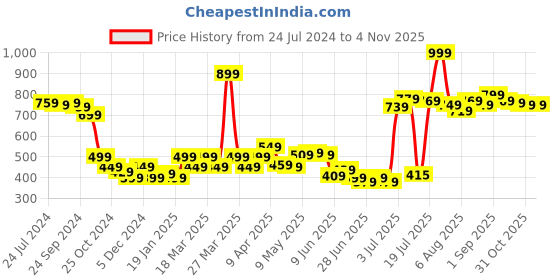 myntra.com FREECULTR Men Pack Of 2 Solid Bamboo Cotton Anti-Microbial Gym Vests freecultr Price History Graph from 24 Jul 2024 to 4 Nov 2025
