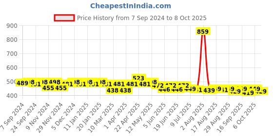 myntra.com FREECULTR Men Pack Of 2 Solid Basic Anti-Bacterial Modal Briefs FC-POP-B-MAB-POB-02 freecultr Price History Graph from 7 Sep 2024 to 8 Oct 2025