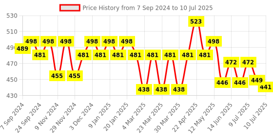 myntra.com FREECULTR Men Pack Of 2 Solid Basic Briefs freecultr Price History Graph from 7 Sep 2024 to 10 Jul 2025