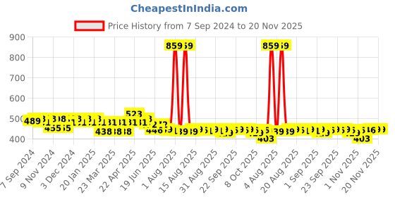 myntra.com FREECULTR Men Pack Of 2 Solid Basic Briefs freecultr Price History Graph from 7 Sep 2024 to 19 Nov 2025