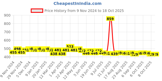 myntra.com FREECULTR Men Pack Of 2 Solid Basic Briefs freecultr Price History Graph from 9 Nov 2024 to 18 Oct 2025