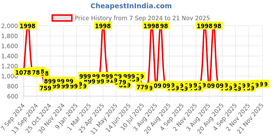 myntra.com FREECULTR Men Pack Of 2 Solid Cotton Boxers freecultr Price History Graph from 7 Sep 2024 to 20 Nov 2025