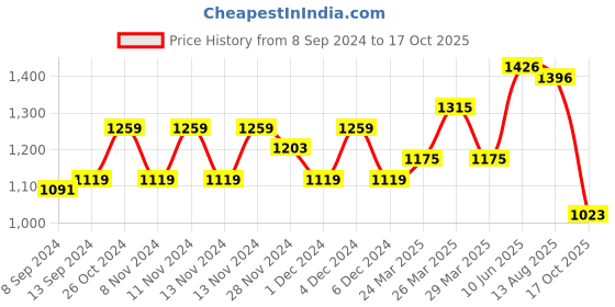 myntra.com FREECULTR Men Pack Of 2 Solid Cotton Lounge T-Shirts freecultr Price History Graph from 8 Sep 2024 to 17 Oct 2025