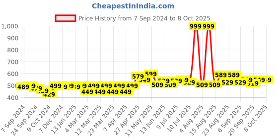 myntra.com FREECULTR Men Pack Of 2 Solid Trunk freecultr Price History Graph from 7 Sep 2024 to 7 Oct 2025