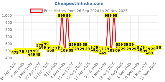 myntra.com FREECULTR Men Pack Of 2 Solid Trunks freecultr Price History Graph from 26 Sep 2024 to 19 Nov 2025