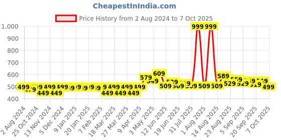 myntra.com FREECULTR Men Pack of 2 Solid Trunks FC-XT-T-POB-SW freecultr Price History Graph from 2 Aug 2024 to 7 Oct 2025