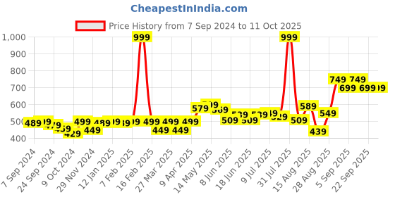 myntra.com FREECULTR Men Pack Of 2 Solid Trunks FC-XT-T-POB-TV freecultr Price History Graph from 7 Sep 2024 to 11 Oct 2025