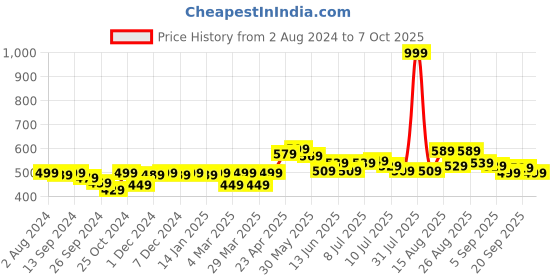 myntra.com FREECULTR Men Pack of 2 Solid Trunks FC-XT-T-SEG-SG-S freecultr Price History Graph from 2 Aug 2024 to 7 Oct 2025