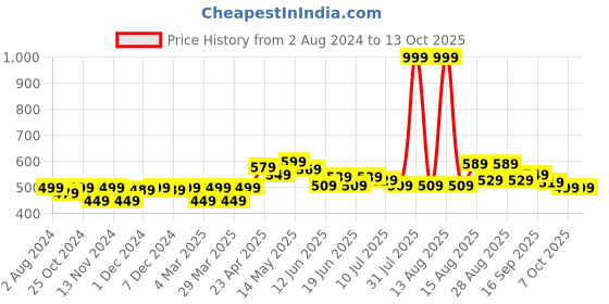 myntra.com FREECULTR Men Pack of 2 Solid Trunks FC-XT-T-SEG-SW freecultr Price History Graph from 2 Aug 2024 to 12 Oct 2025