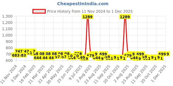 myntra.com FREECULTR Men Pack Of 3 Anti Bacterial Basic Briefs FC-XT-B-POB-SW-SEG-XXXL freecultr Price History Graph from 11 Nov 2024 to 30 Nov 2025